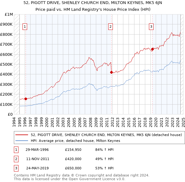 52, PIGOTT DRIVE, SHENLEY CHURCH END, MILTON KEYNES, MK5 6JN: Price paid vs HM Land Registry's House Price Index