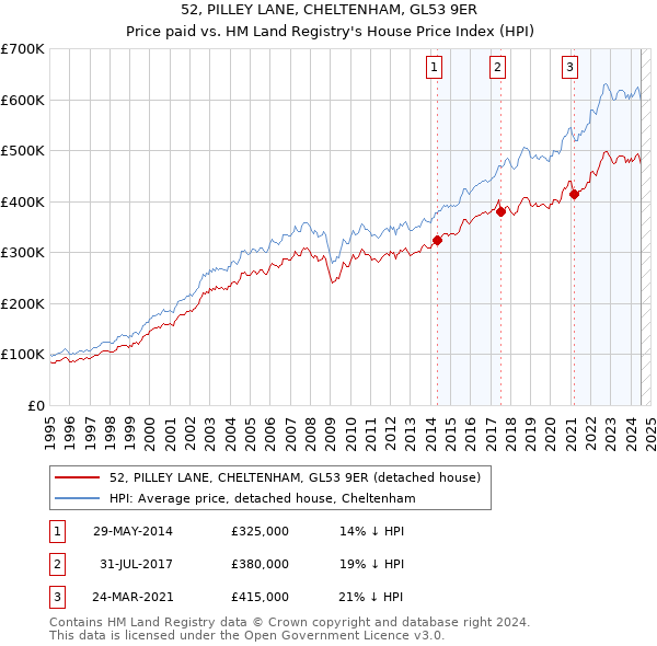 52, PILLEY LANE, CHELTENHAM, GL53 9ER: Price paid vs HM Land Registry's House Price Index