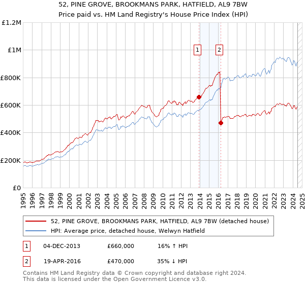 52, PINE GROVE, BROOKMANS PARK, HATFIELD, AL9 7BW: Price paid vs HM Land Registry's House Price Index