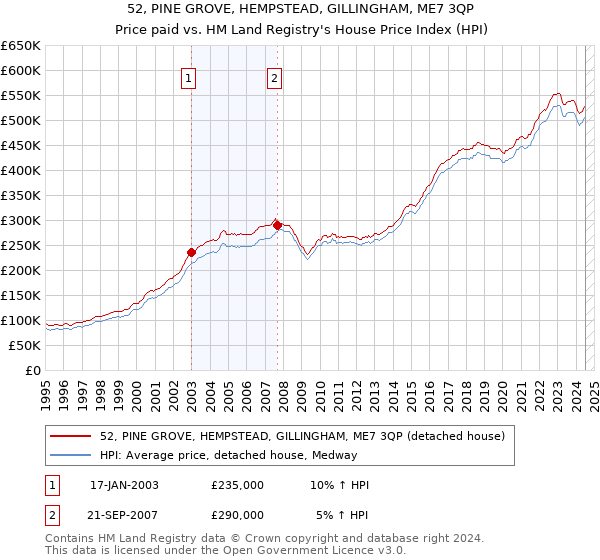 52, PINE GROVE, HEMPSTEAD, GILLINGHAM, ME7 3QP: Price paid vs HM Land Registry's House Price Index