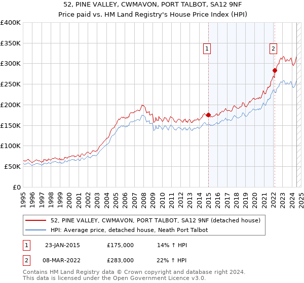 52, PINE VALLEY, CWMAVON, PORT TALBOT, SA12 9NF: Price paid vs HM Land Registry's House Price Index