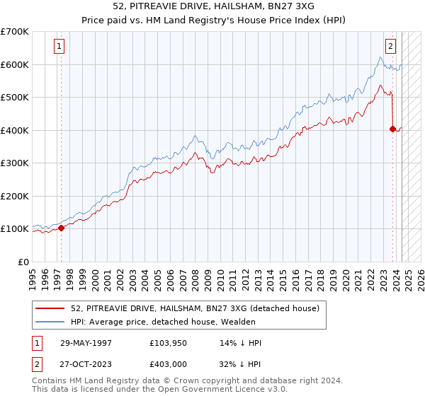 52, PITREAVIE DRIVE, HAILSHAM, BN27 3XG: Price paid vs HM Land Registry's House Price Index