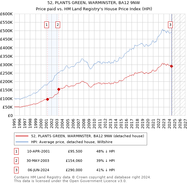 52, PLANTS GREEN, WARMINSTER, BA12 9NW: Price paid vs HM Land Registry's House Price Index