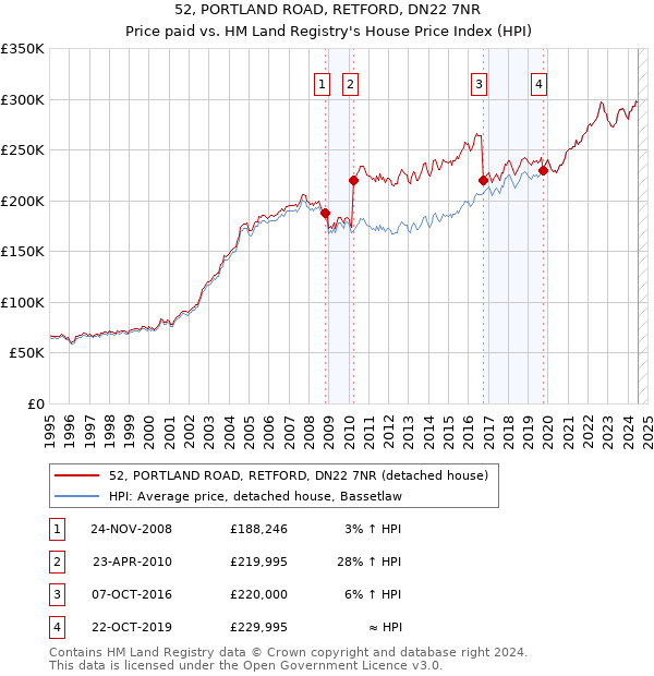 52, PORTLAND ROAD, RETFORD, DN22 7NR: Price paid vs HM Land Registry's House Price Index