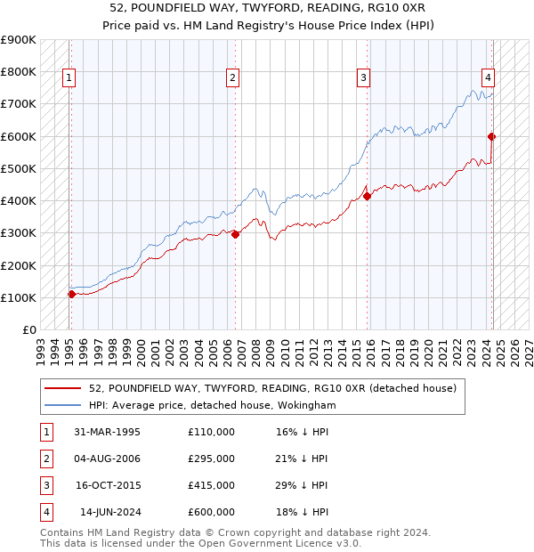 52, POUNDFIELD WAY, TWYFORD, READING, RG10 0XR: Price paid vs HM Land Registry's House Price Index