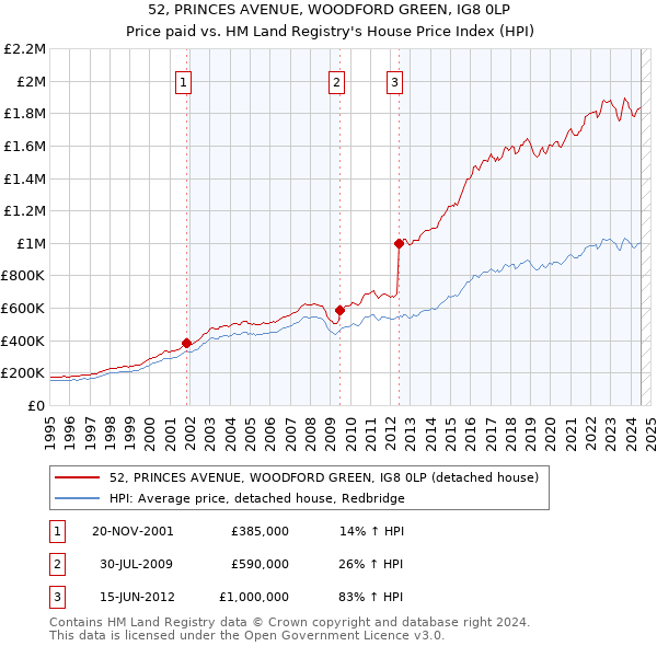 52, PRINCES AVENUE, WOODFORD GREEN, IG8 0LP: Price paid vs HM Land Registry's House Price Index