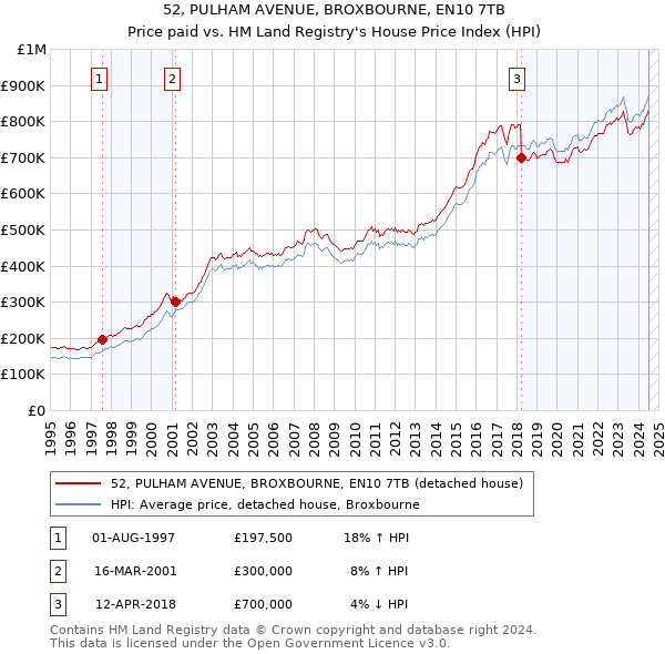 52, PULHAM AVENUE, BROXBOURNE, EN10 7TB: Price paid vs HM Land Registry's House Price Index