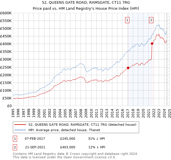 52, QUEENS GATE ROAD, RAMSGATE, CT11 7RG: Price paid vs HM Land Registry's House Price Index