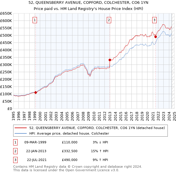 52, QUEENSBERRY AVENUE, COPFORD, COLCHESTER, CO6 1YN: Price paid vs HM Land Registry's House Price Index