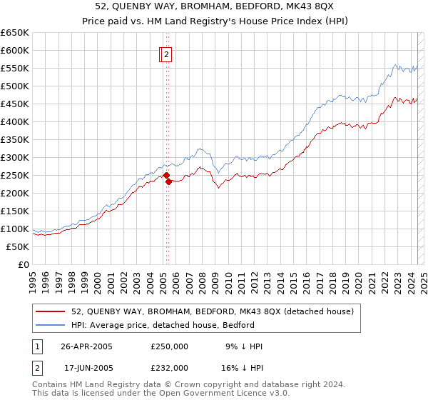 52, QUENBY WAY, BROMHAM, BEDFORD, MK43 8QX: Price paid vs HM Land Registry's House Price Index