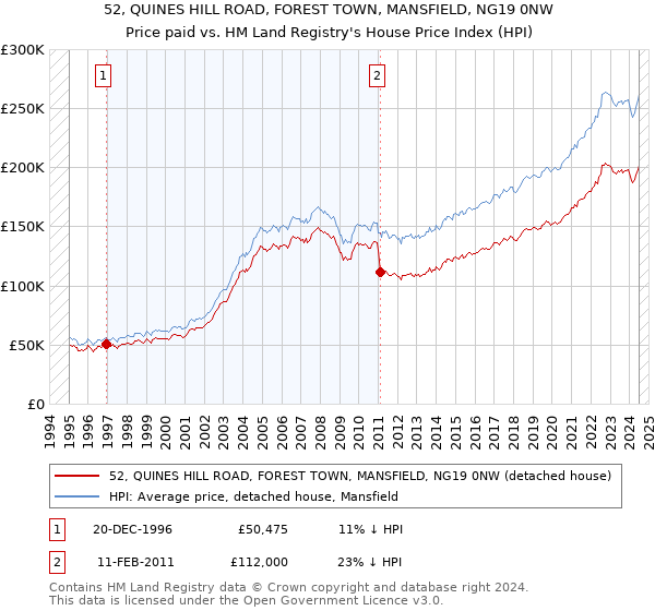 52, QUINES HILL ROAD, FOREST TOWN, MANSFIELD, NG19 0NW: Price paid vs HM Land Registry's House Price Index