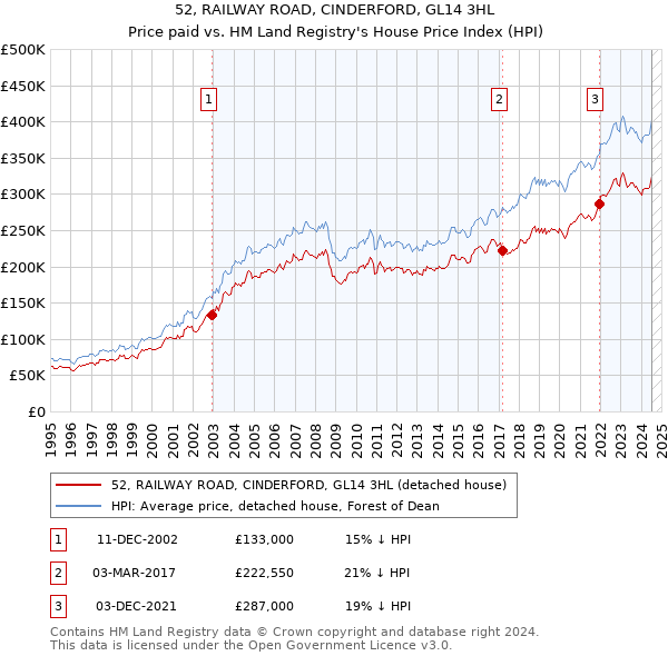 52, RAILWAY ROAD, CINDERFORD, GL14 3HL: Price paid vs HM Land Registry's House Price Index