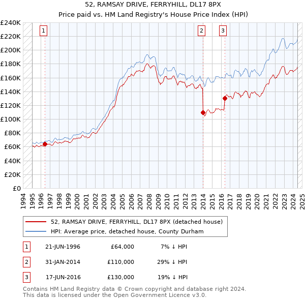 52, RAMSAY DRIVE, FERRYHILL, DL17 8PX: Price paid vs HM Land Registry's House Price Index