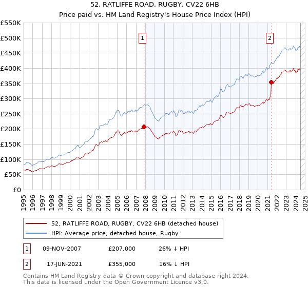 52, RATLIFFE ROAD, RUGBY, CV22 6HB: Price paid vs HM Land Registry's House Price Index