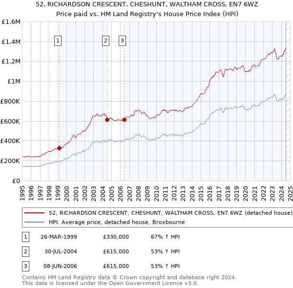 52, RICHARDSON CRESCENT, CHESHUNT, WALTHAM CROSS, EN7 6WZ: Price paid vs HM Land Registry's House Price Index