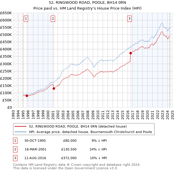 52, RINGWOOD ROAD, POOLE, BH14 0RN: Price paid vs HM Land Registry's House Price Index