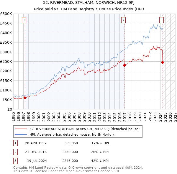 52, RIVERMEAD, STALHAM, NORWICH, NR12 9PJ: Price paid vs HM Land Registry's House Price Index