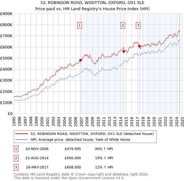 52, ROBINSON ROAD, WOOTTON, OXFORD, OX1 5LE: Price paid vs HM Land Registry's House Price Index