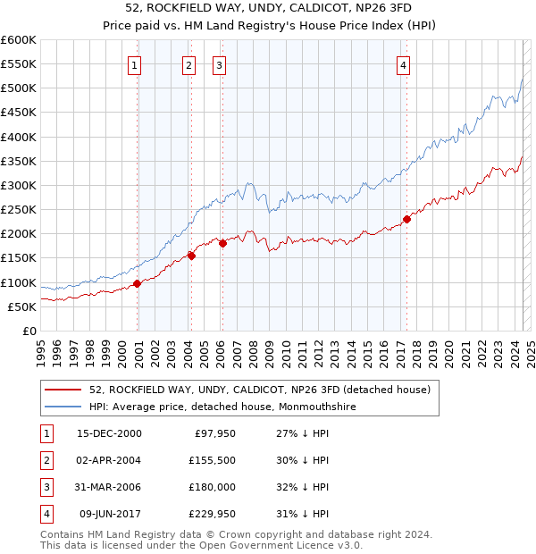 52, ROCKFIELD WAY, UNDY, CALDICOT, NP26 3FD: Price paid vs HM Land Registry's House Price Index