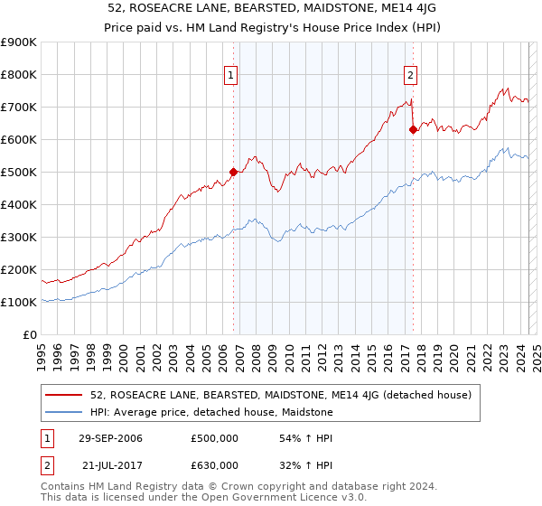 52, ROSEACRE LANE, BEARSTED, MAIDSTONE, ME14 4JG: Price paid vs HM Land Registry's House Price Index