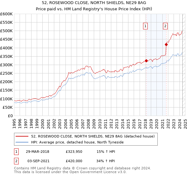 52, ROSEWOOD CLOSE, NORTH SHIELDS, NE29 8AG: Price paid vs HM Land Registry's House Price Index