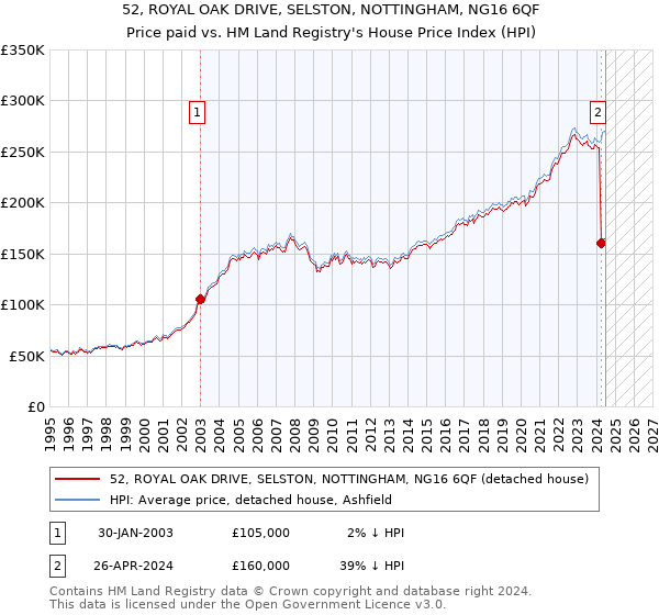 52, ROYAL OAK DRIVE, SELSTON, NOTTINGHAM, NG16 6QF: Price paid vs HM Land Registry's House Price Index