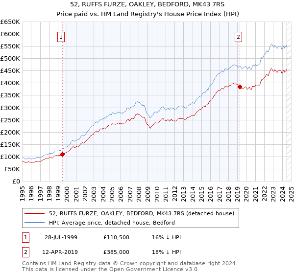 52, RUFFS FURZE, OAKLEY, BEDFORD, MK43 7RS: Price paid vs HM Land Registry's House Price Index