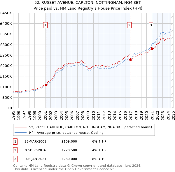 52, RUSSET AVENUE, CARLTON, NOTTINGHAM, NG4 3BT: Price paid vs HM Land Registry's House Price Index