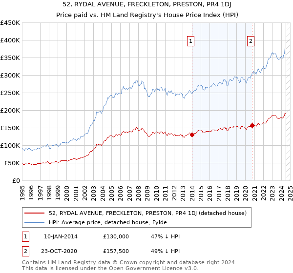 52, RYDAL AVENUE, FRECKLETON, PRESTON, PR4 1DJ: Price paid vs HM Land Registry's House Price Index