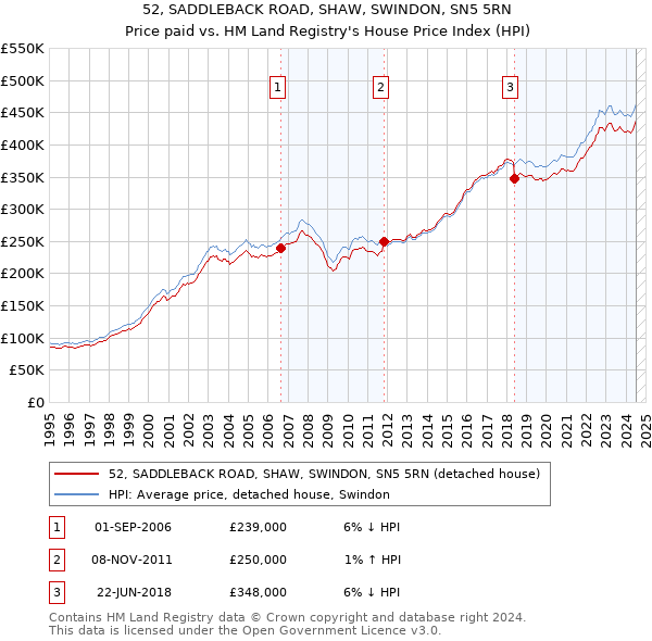 52, SADDLEBACK ROAD, SHAW, SWINDON, SN5 5RN: Price paid vs HM Land Registry's House Price Index