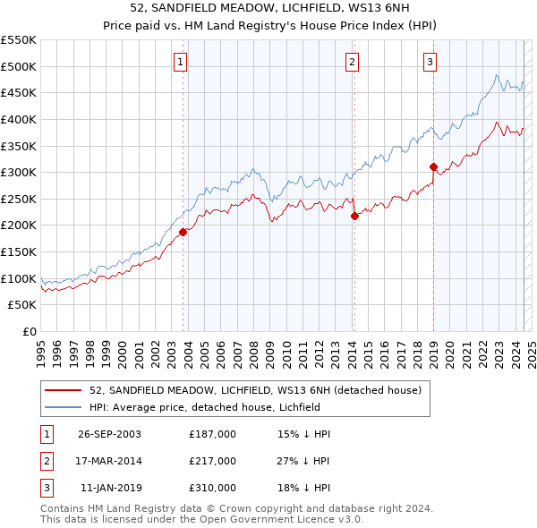 52, SANDFIELD MEADOW, LICHFIELD, WS13 6NH: Price paid vs HM Land Registry's House Price Index