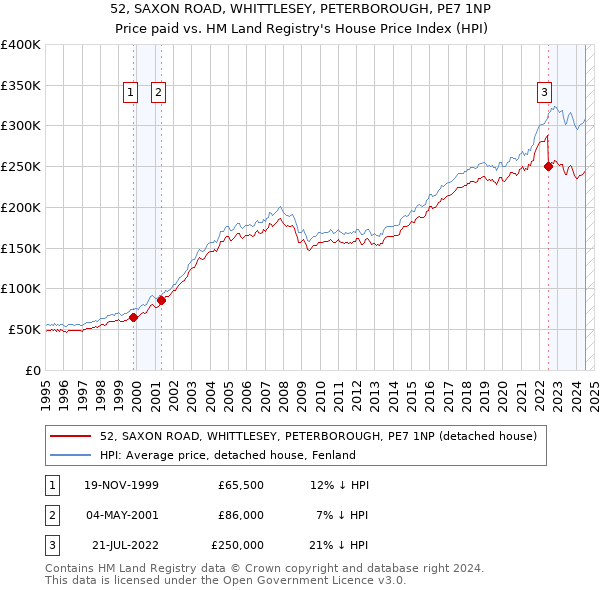 52, SAXON ROAD, WHITTLESEY, PETERBOROUGH, PE7 1NP: Price paid vs HM Land Registry's House Price Index