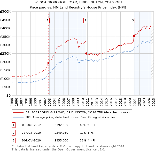 52, SCARBOROUGH ROAD, BRIDLINGTON, YO16 7NU: Price paid vs HM Land Registry's House Price Index