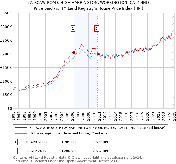 52, SCAW ROAD, HIGH HARRINGTON, WORKINGTON, CA14 4ND: Price paid vs HM Land Registry's House Price Index