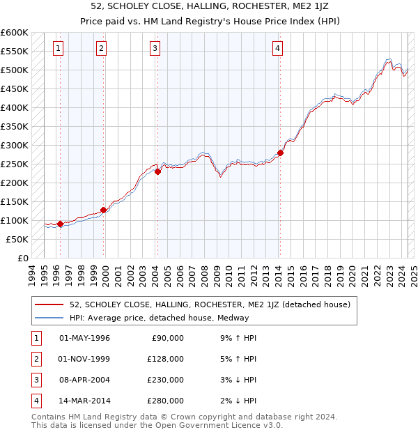 52, SCHOLEY CLOSE, HALLING, ROCHESTER, ME2 1JZ: Price paid vs HM Land Registry's House Price Index