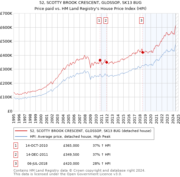 52, SCOTTY BROOK CRESCENT, GLOSSOP, SK13 8UG: Price paid vs HM Land Registry's House Price Index