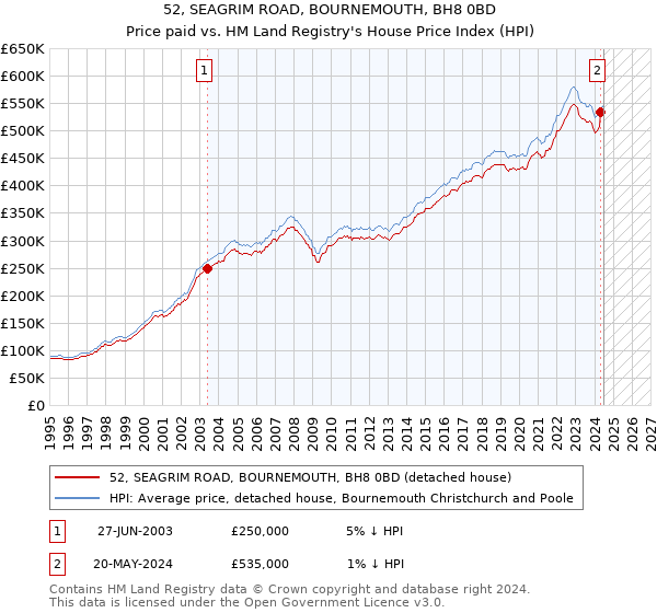 52, SEAGRIM ROAD, BOURNEMOUTH, BH8 0BD: Price paid vs HM Land Registry's House Price Index