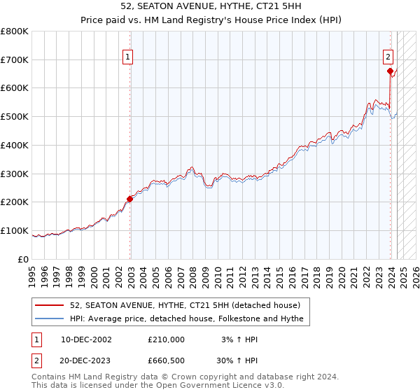 52, SEATON AVENUE, HYTHE, CT21 5HH: Price paid vs HM Land Registry's House Price Index