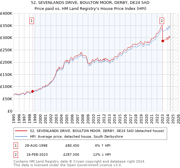 52, SEVENLANDS DRIVE, BOULTON MOOR, DERBY, DE24 5AD: Price paid vs HM Land Registry's House Price Index