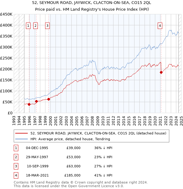 52, SEYMOUR ROAD, JAYWICK, CLACTON-ON-SEA, CO15 2QL: Price paid vs HM Land Registry's House Price Index