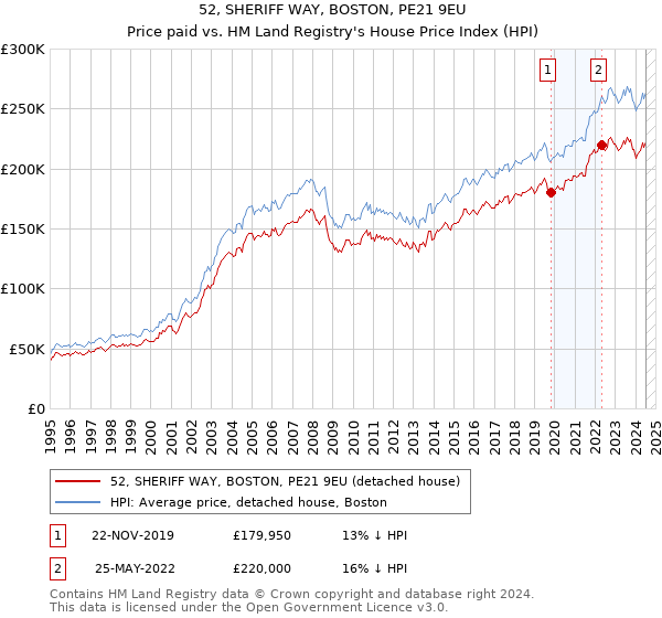 52, SHERIFF WAY, BOSTON, PE21 9EU: Price paid vs HM Land Registry's House Price Index