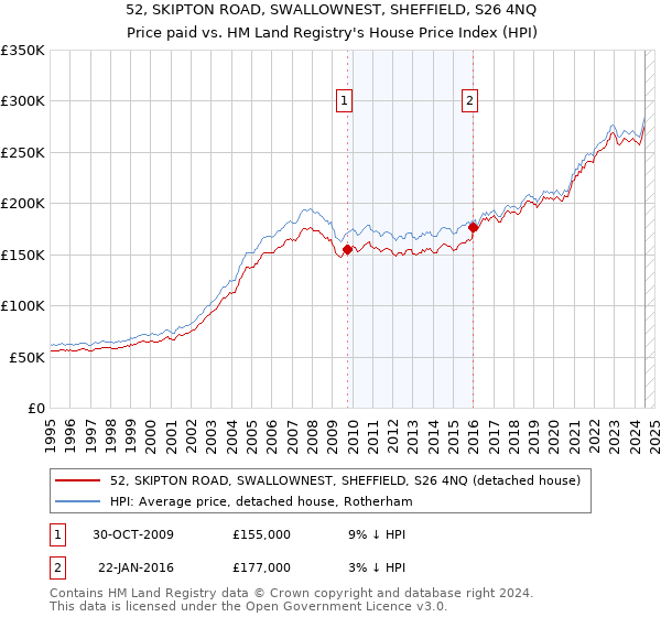 52, SKIPTON ROAD, SWALLOWNEST, SHEFFIELD, S26 4NQ: Price paid vs HM Land Registry's House Price Index