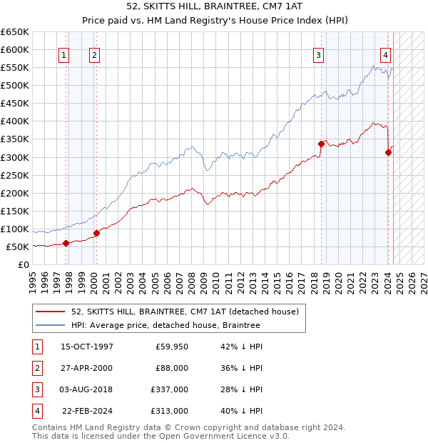 52, SKITTS HILL, BRAINTREE, CM7 1AT: Price paid vs HM Land Registry's House Price Index