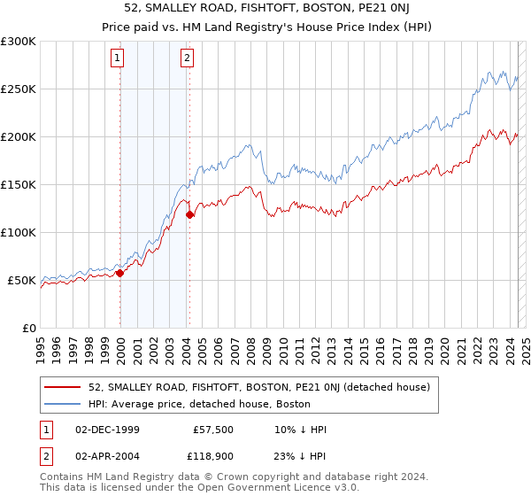 52, SMALLEY ROAD, FISHTOFT, BOSTON, PE21 0NJ: Price paid vs HM Land Registry's House Price Index