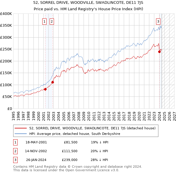 52, SORREL DRIVE, WOODVILLE, SWADLINCOTE, DE11 7JS: Price paid vs HM Land Registry's House Price Index