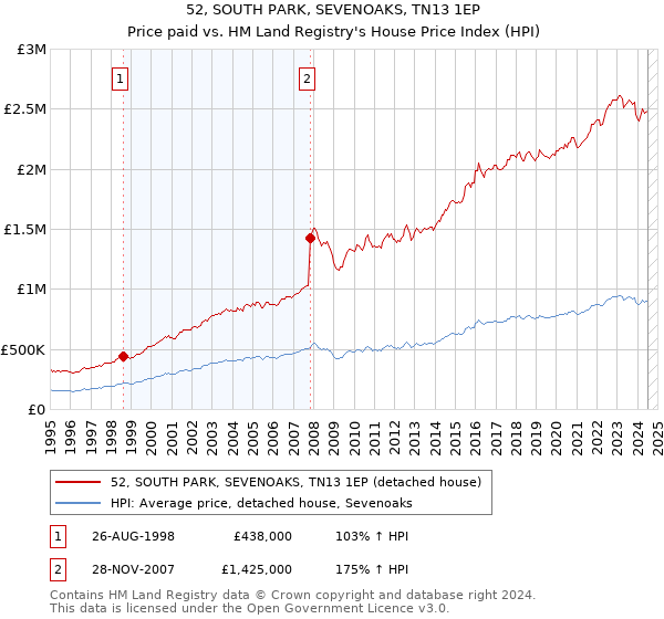 52, SOUTH PARK, SEVENOAKS, TN13 1EP: Price paid vs HM Land Registry's House Price Index