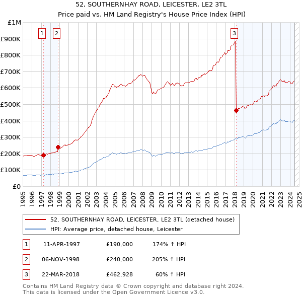 52, SOUTHERNHAY ROAD, LEICESTER, LE2 3TL: Price paid vs HM Land Registry's House Price Index