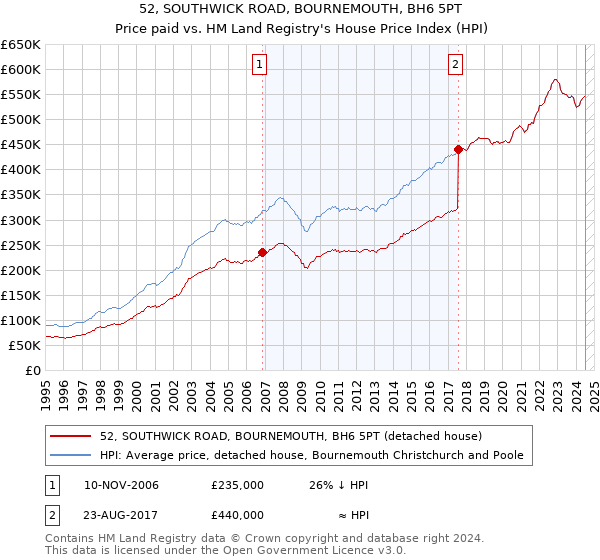 52, SOUTHWICK ROAD, BOURNEMOUTH, BH6 5PT: Price paid vs HM Land Registry's House Price Index