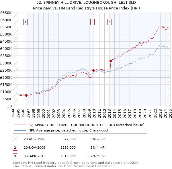 52, SPINNEY HILL DRIVE, LOUGHBOROUGH, LE11 3LD: Price paid vs HM Land Registry's House Price Index