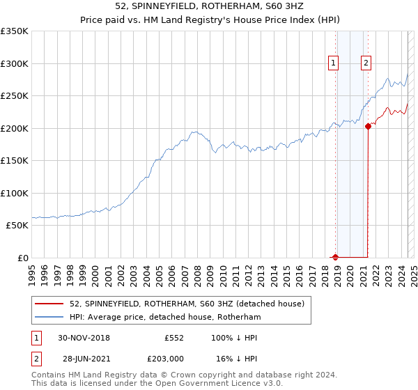 52, SPINNEYFIELD, ROTHERHAM, S60 3HZ: Price paid vs HM Land Registry's House Price Index